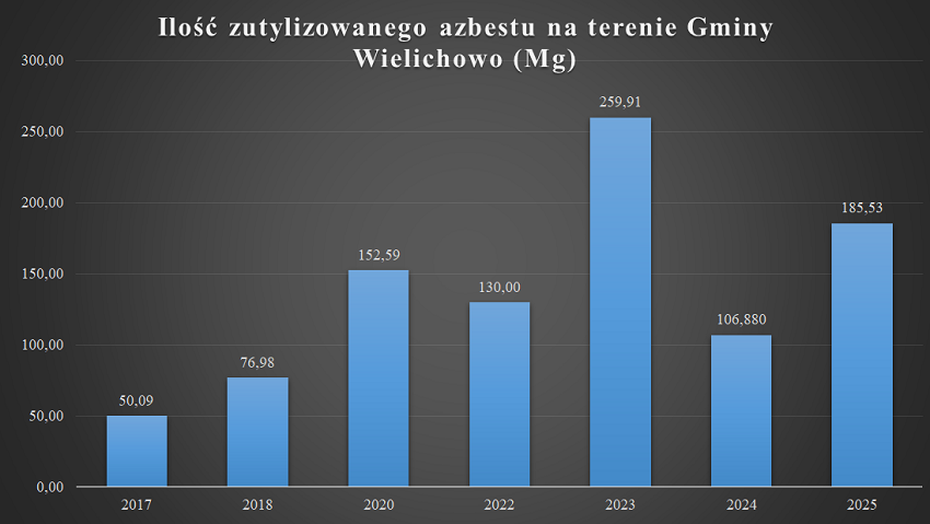 Azbest - podsumowanie działań w&nbsp;2025 roku na&nbsp;terenie Gminy Wielichowo